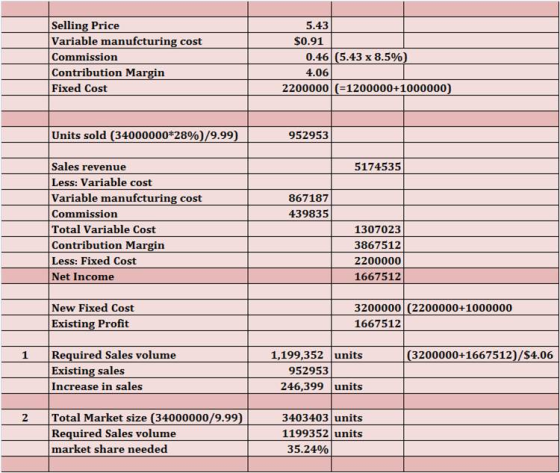 Selling Price Variable manufcturing cost Commission Contribution Margin Fixed Cost 5.43 $0.91 0.46(5.43 x 8.590 4.06 2200000 (1200000+1000000 Units sold (34000000*28%)/9.99) 952953 Sales revenue Less: Variable cost Variable manufcturing cost Commission Total Variable Cost Contribution Margin Less: Fixed Cost Net Income 5174535 867187 439835 1307023 3867512 2200000 1667512 New Fixed Cost 3200000 (2200000+1000000 1667512 Existing Profit Required Sales volume 1,199,352 units 246,399 units 3403403 units 1 (3200000+1667512)/$4.06 Existing sales Increase in sales 952953 2 Total Market size (34000000/9.99 Required Sales volume market share needed 1199352 units 35.24%