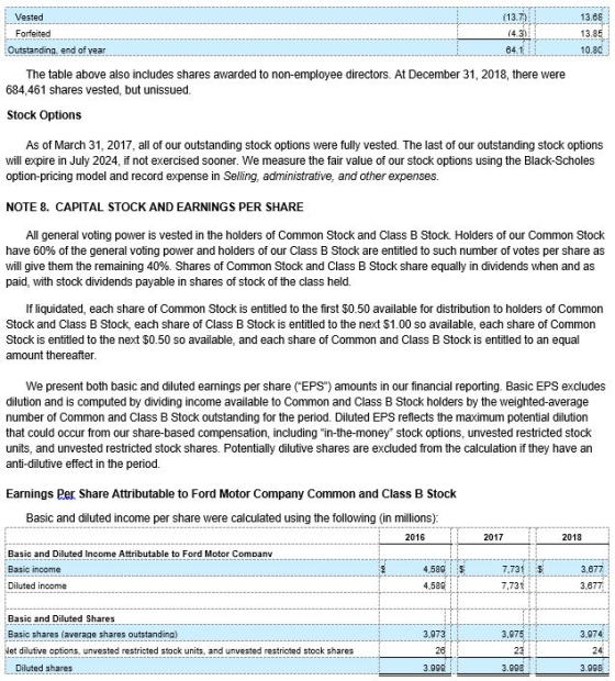(13.7) 13.88 Vested 13.85 Forfeited (4.3) 10.80 Outstanding, end of year 84.1 The table above also includes shares awarded to