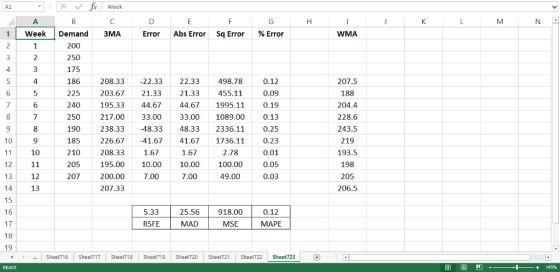 Week 1 Week Demand 3MA Error Abs Error Sq Error %Error WMA 200 250 175 186 208.33 22.33 22.33 498.78 225 240 250217.00 33.00 33.00 1089.00 0.13 190 238.33 48.33 48.332336.11 0.25 185 210 205 207 0.12 0.09 0.19 207.5 188 204.4 228.6 243.5 219 193.5 198 205 206.5 .11 21.33 44.671995.11 455 203.67 195.33 44.67 21.33 0.23 0.01 0.05 0.03 10 226.6741.67 41.67 1736.11 208.33 195.00 10.00 200.00 207.33 10 1.67 1.67 10.00 7.00 2.78 100.00 49.00 12 11 13 12 14 15 16 17 18 19 7.00 13 5.33 25.56 918.00 0.12 RSFE MAD MSE MAPE ...Sheet716 Sheet717 Sheet718 Sheet719Sheet720 Sheet721 Sheet722 Sheet723 + 14596
