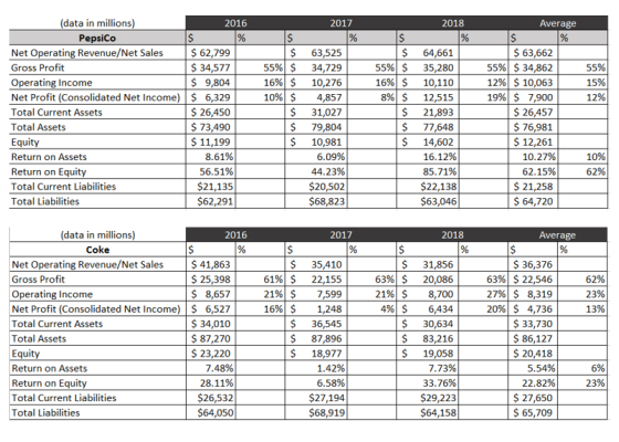 (data in millions) Pepsico Net Operating Revenue/Net Sales 2016 2017 Average 2018 $ 62,799 $ 34,577 $ 9,804 Net Profit (Conso