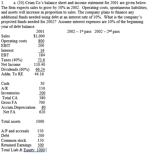 1. a. (10) Crum Cos balance sheet and income statement for 2001 are given below. The firm expects sales to grow by 50% in 20