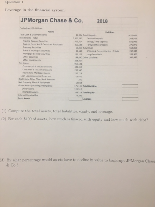 Question 1 Leverage in the financial system JPMorgan Chase & Co. 2018 Liabilities 22,324 Total Deposits 1.377.582 Demand Depo