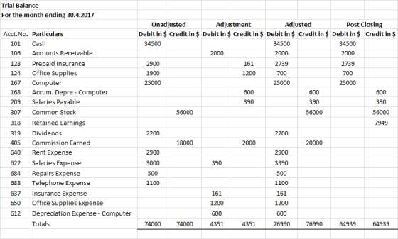 Trial Balance For the month ending 30.4.2017 2000 Unadjusted Adjustment Adjusted Post Closing Debit in $ Credit in $ Debit in
