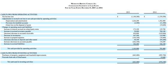 MENDOCINO BREWING COMPANY, Inc. CONSOLIDATED STATEMENTS OF CASH Flows FOR THE YEARS ENDING DECEMBER 31, 2015 AND 2014 2015 20