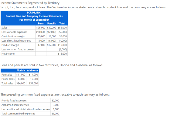Income Statements Segmented by Territory Script, Inc., has two product lines. The September income statements of each product