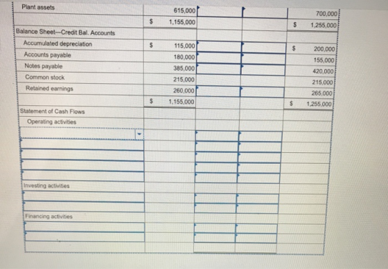 Plant assets 615,000 700,000 $ 1,155,000 $ 1,255,000 Balance Sheet-Credit Bal. Accounts Accumulated depreciation Accounts payable Notes payable Common stock Retained earnings 115,000 180,000 385,000 215,000 260,000 $1.155,000 $200,000 155,000 420,000 215,000 265,000 S1,255,000 Statement of Cash Flows Operating activities Investing activities Financing activities