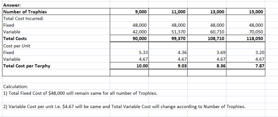 9,000 11,000 13,000 15,000 Answer: Number of Trophies Total Cost Incurred: Fixed Variable Total Costs Cost per Unit Fixed Var
