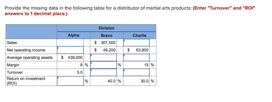 Provide the missing data in the following table for a distributor of martial arts products: (Enter Turnover and ROI answe