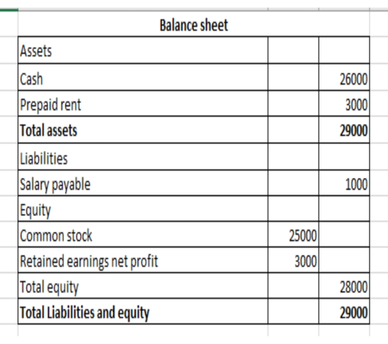 Balance sheet Assets Cash 26000 3000 Prepaid rent Total assets 29000 1000 Liabilities Salary payable Equity Common stock Reta