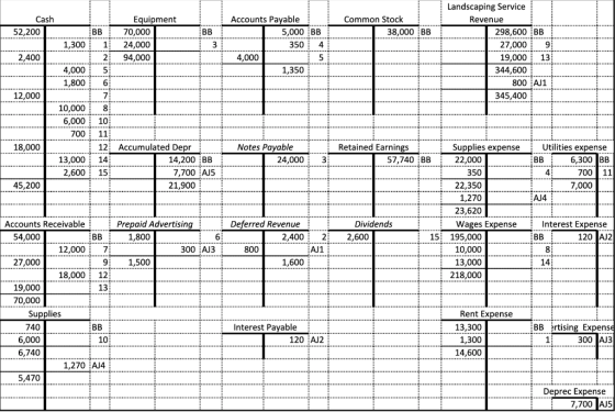Landscaping Service Accounts Payable Cash Equipment Common Stock Revenue 298,600 BB BB BB 38,000 BB 52,200 70.000 5,000 BB *.