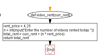 def video_rent(curr_rent) rent_price = 4.25 n = int(input(Enter the number of videos rented today: )) total_rent = curr_ren