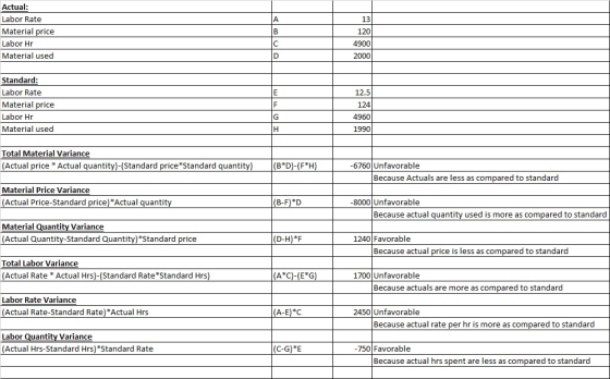 Actual: Labor Rate A 13 120 в Material price 4900 Labor Hr с 2000 Material used D Standard: Labor Rate E 12.5 124 Material pr