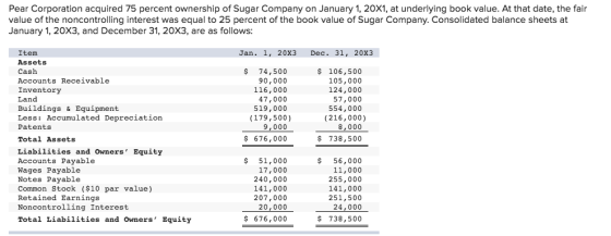 Pear Corporation acquired 75 percent ownership of Sugar Company on January 1, 20X1, at underlying book value. At that date, the fair value of the noncontrolling interest was equal to 25 percent of the book value of Sugar Company. Consolidated balance sheets at January 1, 20X3, and December 31, 20X3, are as follows: Item Assets Cash Accounts Receivable Inventory Land Buildings & Equipment Less: Accumulated Depreciation Patents Jan. 1, 20X3 Dec. 31, 20x3 $ 74,500 90,000 116,000 47,000 519,000 106,500 105,000 124,000 57,000 554,000 (179,500) (216,000) 9,000 $676,000 8,000 $ 738,500 Total Assets Liabilities and OwnersEquity $ 51,000 17,000 240,000 141,000 207,000 20,000 $676,000 Accounts Payable Wages Payable $ 56,000 11,000 255,000 141,000 251,500 24,000 $ 738,500 Notes Pavable Common Stock ($10 par value) Retained Earnings Noncontrolling Interest Total Liabilities and Owners Equity