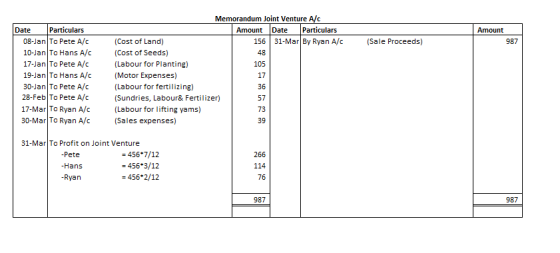 Amount (Sale Proceeds) 987 Date Particulars 08-Jan To Pete A/C 10-Jan To Hans A/C 17-Jan To Pete A/C 19-Jan To Hans A/C 30-Ja