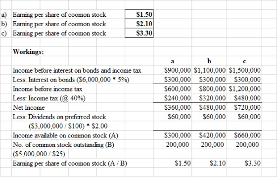 a) Earning per share of coomon stock b) Earning per share of coomon stock c) Earning per share of coomon stock $1.50 $2.10 $3