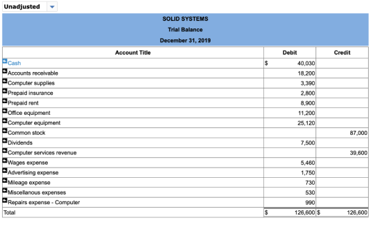 Unadjusted SOLID SYSTEMS Trial Balance December 31, 2019 Account Title Credit Debit 40,030 18,200 3,390 2,800 8,900 11,200 25