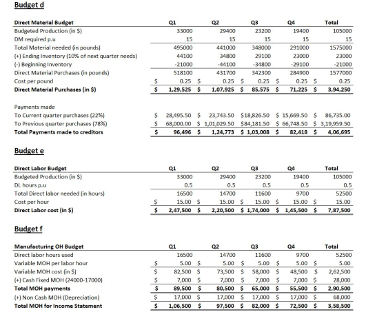 Budget d Q1 Q2 04 19400 15 Direct Material Budget Budgeted Production (in %) DM required p.u Total Material needed (in pounds