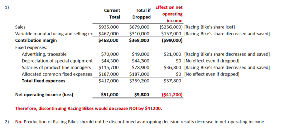 1) Current Total Total if Dropped Effect on net operating income ($256,000) [Racing Bikes share lost] $157,000 [Racing Bike