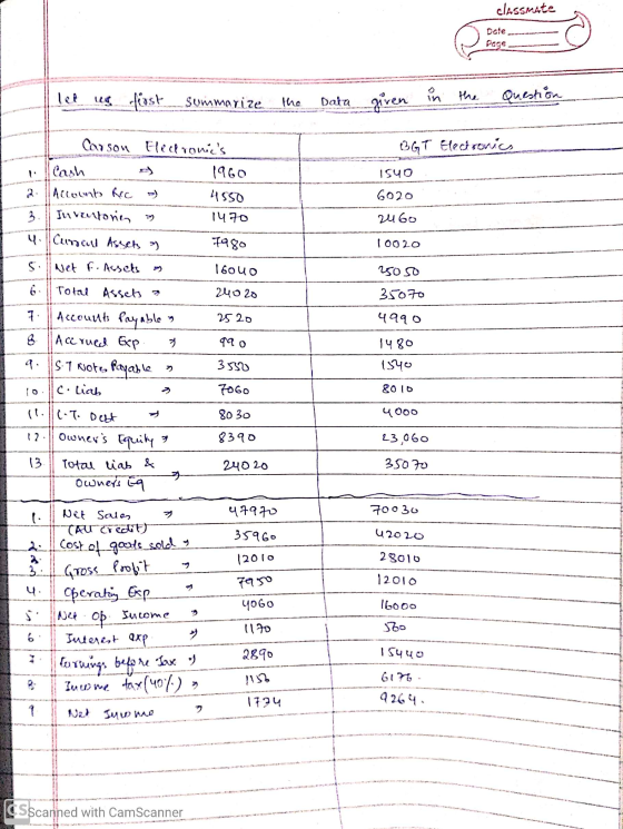 classmate Date Pogo let ug fost summarize the Data given in the Question EGT Electronics 4550 1540 6020 2u6o 10020 16040 2505