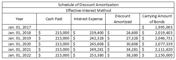 Year Jan. 01, 2017 Jan. 01, 2018 Jan. 01, 2019 Jan. 01, 2020 Jan. 01, 2021 Jan. 01, 2022 Schedule of Discount Amortization Ef