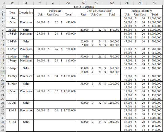 W X Y Z AA AE AF AG 1 AB AC AD LIFO - Perpetual Cost of Goods Sold Unit Unit Cost Total Date Description Purchases Unit Cos