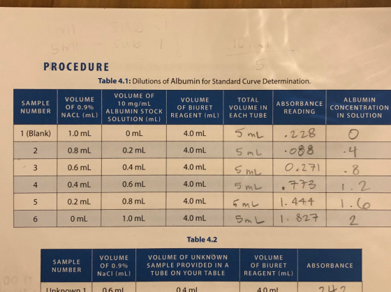 PROCEDURE Table 4.1: Dilutions of Albumin for Standard Curve Determination. SAMPLE NUMBER VOLUME OF 0.9% NACL (mL) VOLUME OF