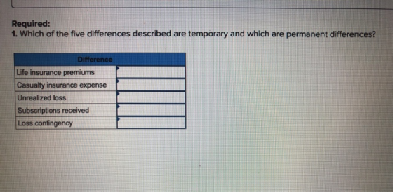 Required: 1. Which of the five differences described are temporary and which are permanent differences? Difference Life insur