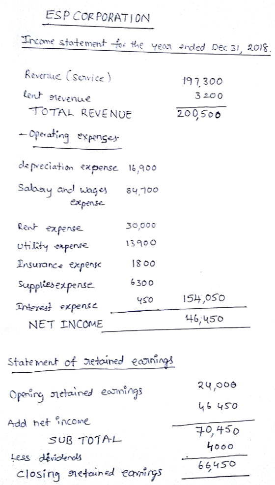 ESP COR PORATION come stateme ment fo the yean nded Dec 3 RO1S. Reverue (Seice) 17 300 3 200 20050do TOTAL REVENUE ←ope, ating expenses de peciation expense 6,900 Saluay ane wage S4,700 30,000 1390 0 18 OO 6300 4So exense vt pense Insurance xpene pliesexpense TyHered expense 154,0So 46, 450 NET INCOME Stahe nent of etoned eani Open nelained enings Add het Encome R4 ,006 SUB TOTAL Less devioleros closing neteuned eavirys