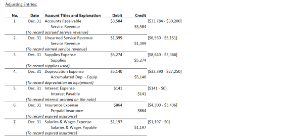 Adjusting Entries: No. Debit $3,584 Credit [$33,784 - $30,200] $3,584 2. $1,399 [$6,550 - $5,151] $1,399 3. $5,274 [$8,640 -