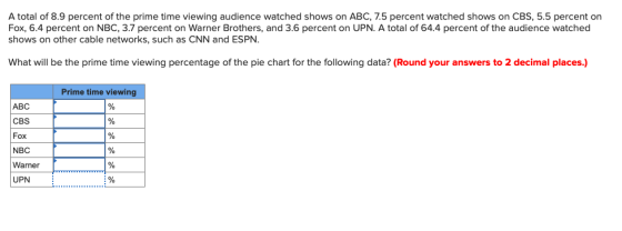 A total of 8.9 percent of the prime time viewing audience watched shows on ABC, 7.5 percent watched shows on CBS, 5.5 percent on Fox, 6.4 percent on NBC, 3.7 percent on Warner Brothers, and 3.6 percent on UPN. A total of 64.4 percent of the audience watched shows on other cable networks, such as CNN and ESPN. What will be the prime time viewing percentage of the pie chart for the following data? (Round your answers to 2 decimal places.) Prime time viewing ABC CBS Fox NBC Warner UPN :