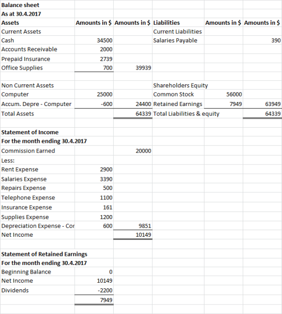 Amounts in $ Amounts in $ Balance sheet As at 30.4.2017 Assets Current Assets Cash Accounts Receivable Prepaid Insurance Offi