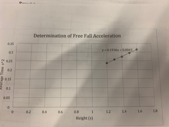 Determination of Free Fall Acceleration 0.35 y 0.1936x+0.0043. 0.3 ง 0.25 E 0.2 o 0.15 а» а» 0.1 0.05 0.2 0.4 0.6 0.8 1.2 1.4 1.6 1.8 Height (s)