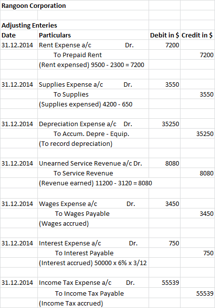 Rangoon Corporation Adjusting Enteries Date Particulars 31.12.2014 Rent Expense a/c Dr. To Prepaid Rent (Rent expensed) 9500