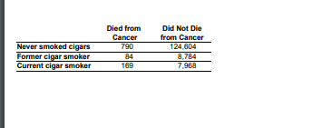 Died from Cancer Did Not Die from Cancer 124,804 Never smoked cigars 790 84 169 Current cigar smoker 7,968