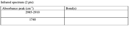 Infrared spectrum (2 pts): Absorbance peak (cm) 2985-2910 Bond(s) 1740