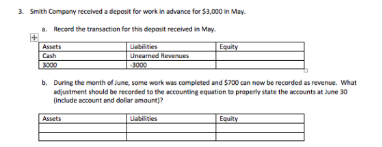 3. Smith Company received a deposit for work in advance for $3,000 in May a. Record the transaction for this deposit received in May. Assets Cash 3000 Liabilities Unearned Revenues 3000 Equity b. During the month of June, some work was completed and $700 can now be recorded as revenue. What adjustment should be recorded to the accounting equation to properly state the accounts at June 30 (include account and dollar amount)? Assets