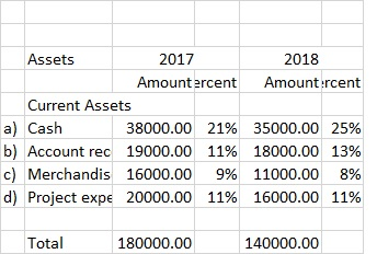 Assets 2018 2017 Amountercent Amount rcent Current Assets a) Cash b) Account rec 19000.00 11% 18000.00 13% c) Merchandis 16000.00 9% 11000.00 896 d) Project expe 20000.00 11% 16000.00 11% 38000.00 21% 35000.00 25% Total 180000.00 140000.00