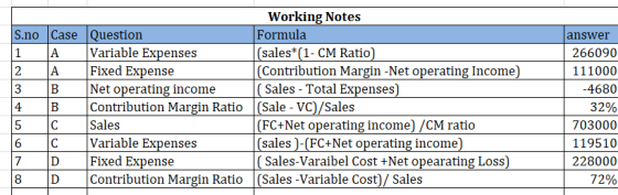A B S.no Case Question 1 A Variable Expenses Fixed Expense Net operating income Contribution Margin Ratio Sales Variable Expe