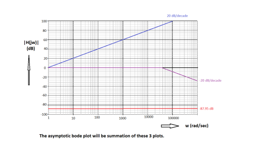 20 dB/decade H(jw)] (dB) -20 dB/decade -87.95 dB 10 10000 100 1000 100000 w (rad/sec) The asymptotic bode plot will be summat