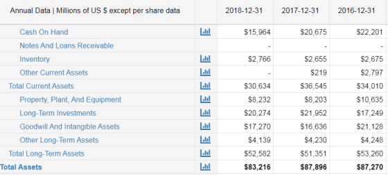 Annual Data | Millions of US $ except per share data 2018-12-31 2017-12-31 2016-12-31 Cash On Hand Lll $15,964 $20,675 $22,20