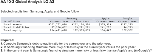 AA 10-3 Global Analysis LO A3 Selected results from Samsung, Apple, and Google follow. In millions Total assets Total liabili