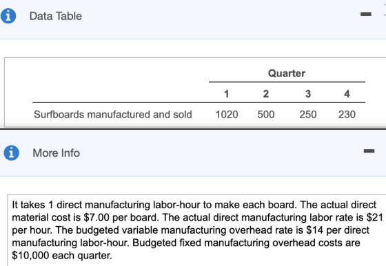 Data Table Quarter 2 3 1 1020 4 230 Surfboards manufactured and sold 500 250 More Info It takes 1 direct manufacturing labor-