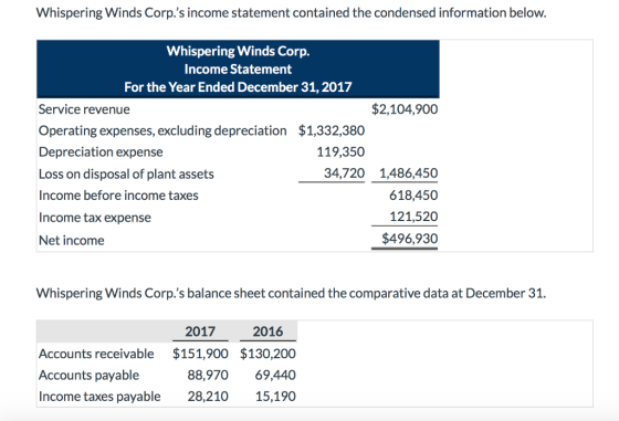 Whispering Winds Corp.s income statement contained the condensed information below. Whispering Winds Corp. Income Statement