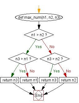def max_num(n1, n2, n3) < n>n2? Yes No n3 > n1 ?><n3 > n2? Yes No Yes No return na ratum nil return na reun na Engla