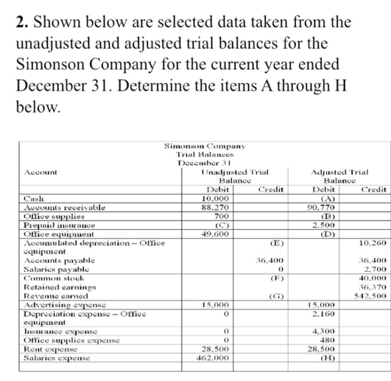 2. Shown below are selected data taken from the unadjusted and adjusted trial balances for the Simonson Company for the curre