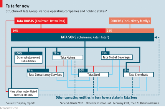 Ta ta for now Structure of Tata Group, various operating companies and holding stakes* TATA TRUSTS (Chairman: Ratan Tata) OTH