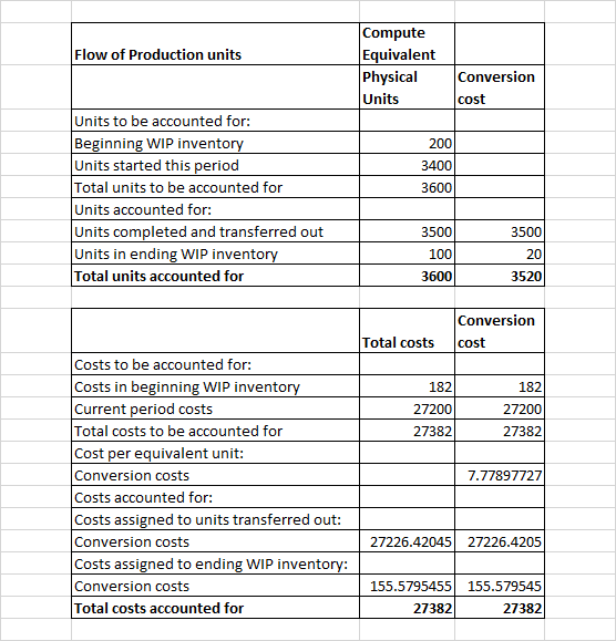 Compute Equivalent Physical Units Flow of Production units Conversion cost Units to be accounted for: Beginning WIP invento Units started this period Total units to be accounted for Units accounted for: Units completed and transferred out Units in ending WIP invento Total units accounted for 200 3400 3600 3500 100 3600 3500 20 3520 Conversion Total costs cost Costs to be accounted for: Costs in beginning WIP invento Current period costs Total costs to be accounted for Cost per equivalent unit: Conversion costs Costs accounted for: Costs assigned to units transferred out: Conversion costs Costs assigned to ending WIP invento Conversion costs Total costs accounted for 182 27200 27382 182 27200 27382 7.77897727 27226.42045 27226.4205 155.5795455 155.579545 27382 27382