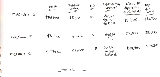 cost Residual (calue Dep. life Depreugtion method Acumulated depreciation to bec 31,2023 S or Prozy machine A $165000 $16000
