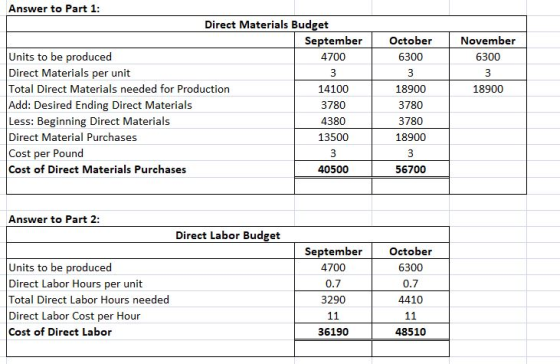 Answer to Part 1: Direct Materials Budget September 4700 October 6300 November 6300 Units to be produced Direct Materials per unit Total Direct Materials needed for Production Add: Desired Ending Direct Materials Less: Beginning Direct Materials Direct Material Purchases Cost per Pound Cost of Direct Materials Purchases 14100 3780 4380 13500 18900 3780 3780 18900 18900 40500 56700 Answer to Part 2: Direct Labor Budget Units to be produced Direct Labor Hours per unit Total Direct Labor Hours needed Direct Labor Cost per Hour Cost of Direct Labor September 4700 0.7 3290 October 6300 0.7 4410 36190 48510