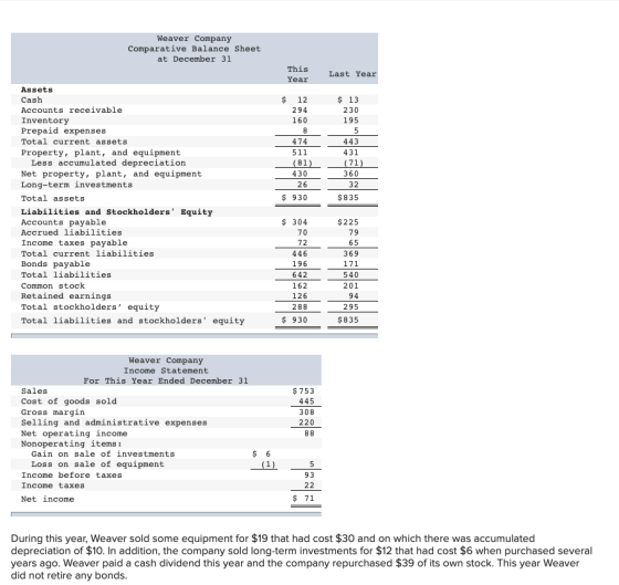Weaver Company Comparative Balance Sheet at December 31 This Year Last Year $ 12 294 160 8 474 511 (81) 430 26 $ 13 230 195 5
